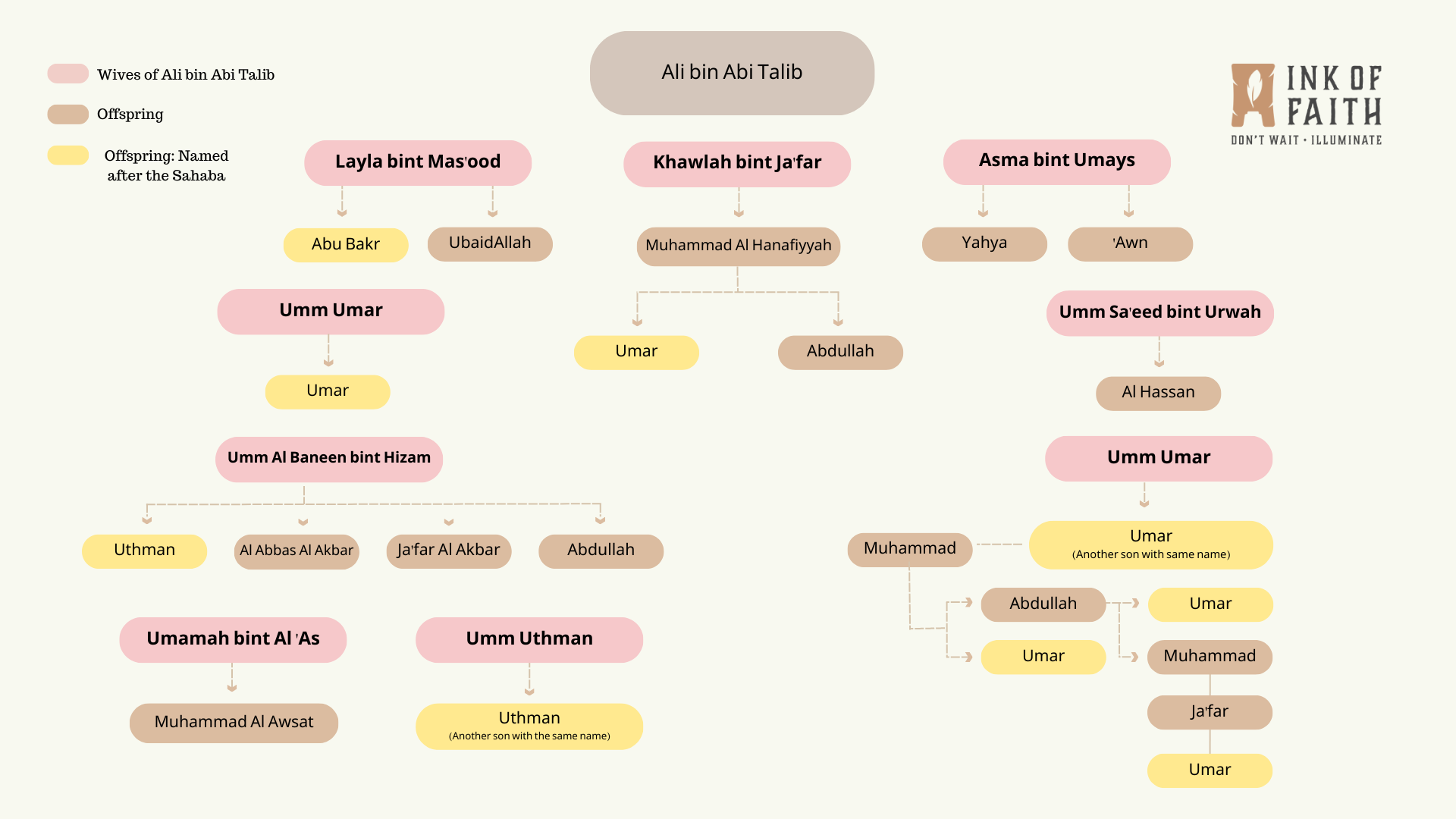 Prophet Muhammad Wives Family Tree